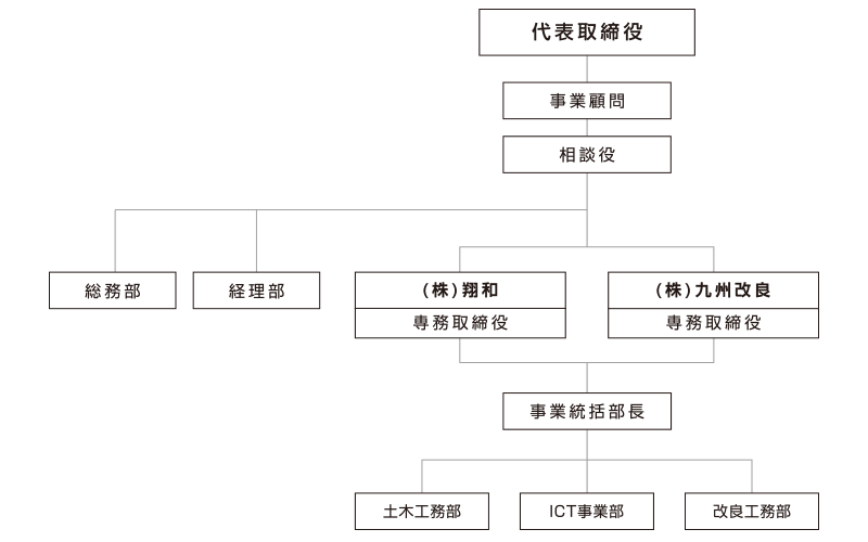 翔和グループ組織図